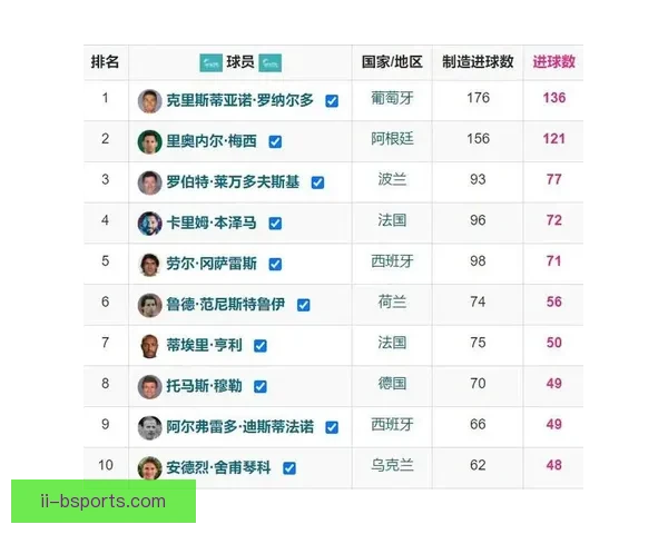 欧冠射手榜表现如何左右球队整体战绩与夺冠前景深度解析 欧冠射手榜表现如何左右球队整体战绩与夺冠前景深度解析